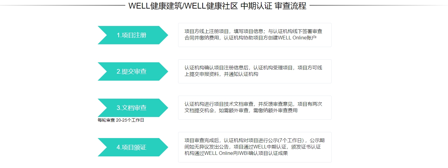 WELL认证完整介绍