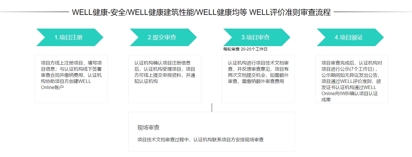 WELL认证完整介绍