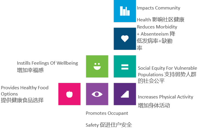 国外（绿色及健康）标准Fitwel、SITES、LEED、WELL、HQE介绍