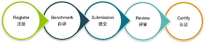 国外（绿色及健康）标准Fitwel、SITES、LEED、WELL、HQE介绍