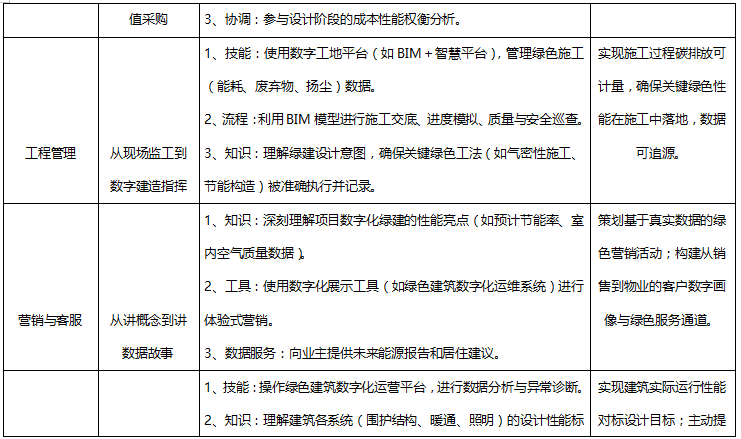 以绿建咨询项目合作为载体的绿建人才培养--“产品+服务+人才培养”打包服务模式 以绿建咨询项目合作为载体的绿建人才培养--“产品+服务+人才培养”打包服务模式