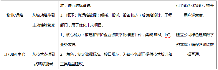 以绿建咨询项目合作为载体的绿建人才培养--“产品+服务+人才培养”打包服务模式 以绿建咨询项目合作为载体的绿建人才培养--“产品+服务+人才培养”打包服务模式