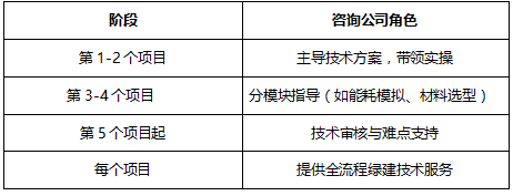 以绿建咨询项目合作为载体的绿建人才培养--“产品+服务+人才培养”打包服务模式 以绿建咨询项目合作为载体的绿建人才培养--“产品+服务+人才培养”打包服务模式