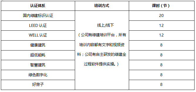 以绿建咨询项目合作为载体的绿建人才培养--“产品+服务+人才培养”打包服务模式 以绿建咨询项目合作为载体的绿建人才培养--“产品+服务+人才培养”打包服务模式