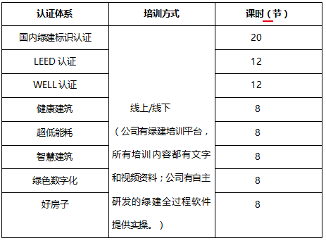以绿建咨询项目合作为载体的绿建人才培养--“产品+服务+人才培养”打包服务模式 以绿建咨询项目合作为载体的绿建人才培养--“产品+服务+人才培养”打包服务模式