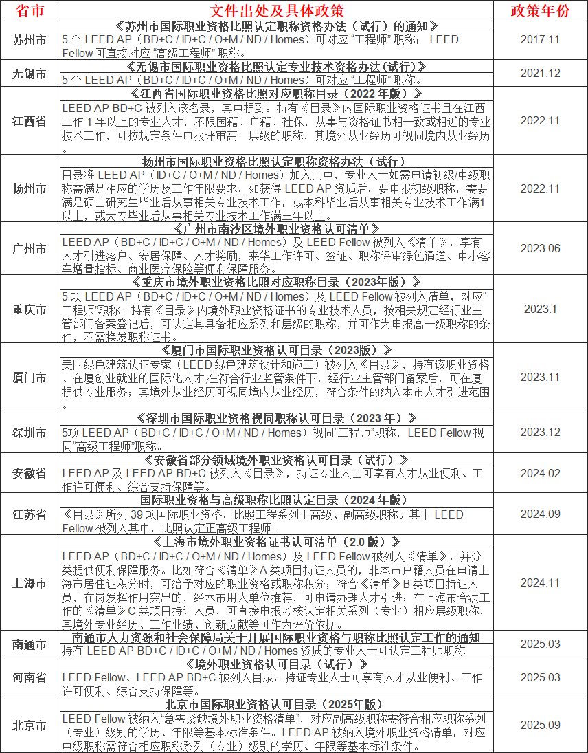 【北京】LEED GA+AP证书联考班线下精讲班（2025年度最后一期）