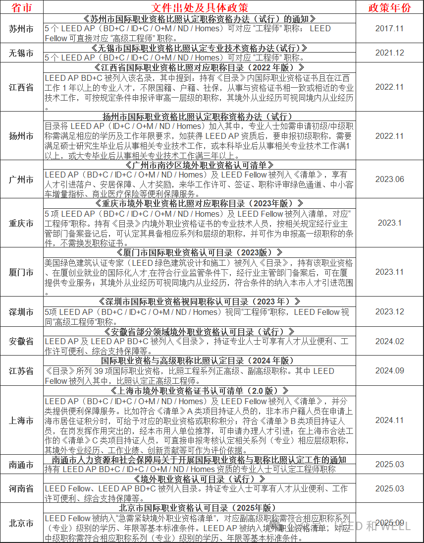 广州市将 LEED AP 纳入国际职业资格认可