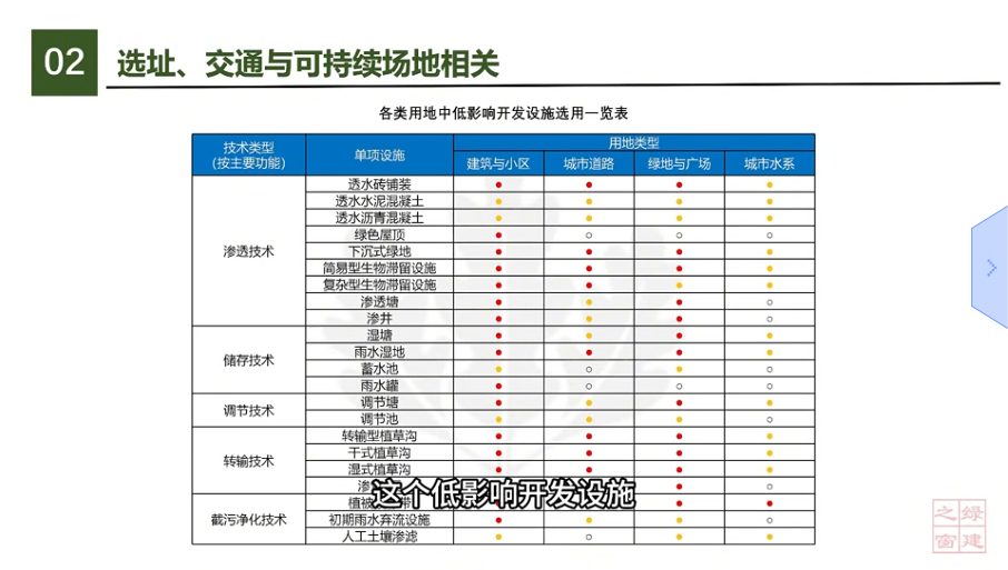 LEED v5 知识背景 - LT及SS（六）