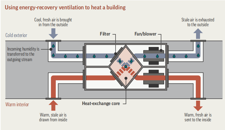8.5 HVAC Systems  暖通空调系统