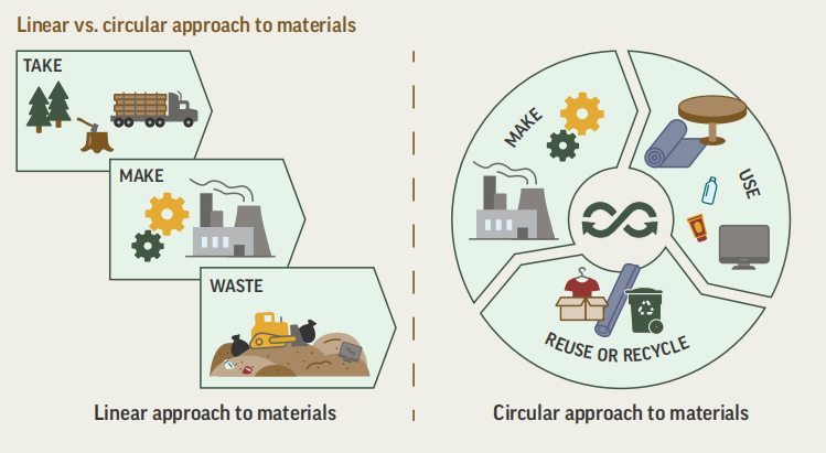 9.5 Material Circularity 材料循环性