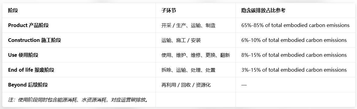 9.6 Life-Cycle Assessment 生命周期评估