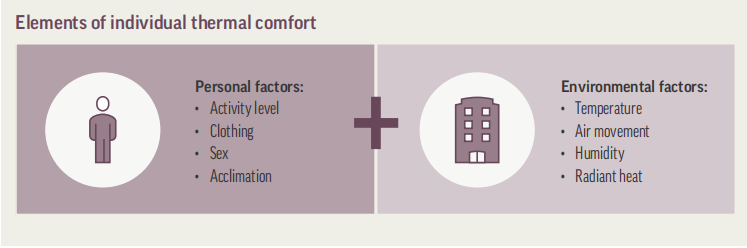 10.7 Thermal Comfort 热舒适 10.7 Thermal Comfort 热舒适