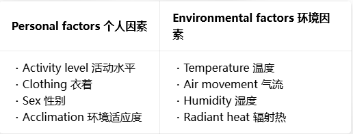 10.7 Thermal Comfort 热舒适 10.7 Thermal Comfort 热舒适