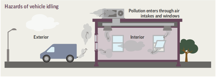 10.11 No-Smoking and No-Vehicle Idling Policies 禁烟与车辆怠速管控政策