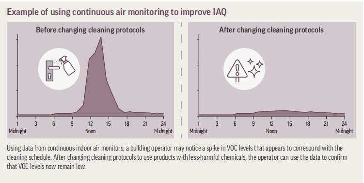 10.16 Maintaining Healthy Indoor Air Quality 维持健康的室内空气质量