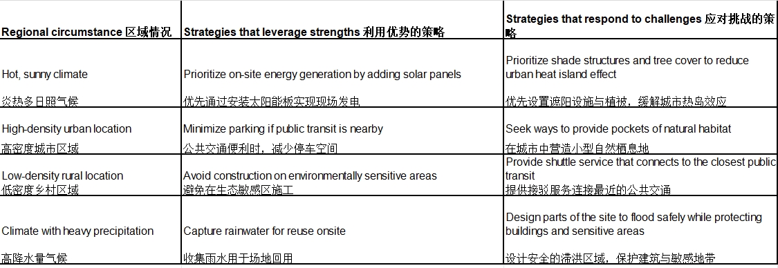 11.2 Regional Priorities 区域优先级 11.2 Regional Priorities 区域优先级