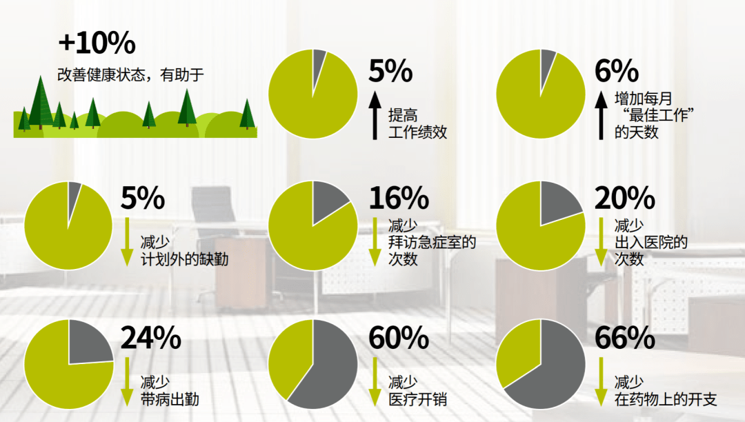 一场关于办公空间的变革：WELL视角下的健康办公趋势
