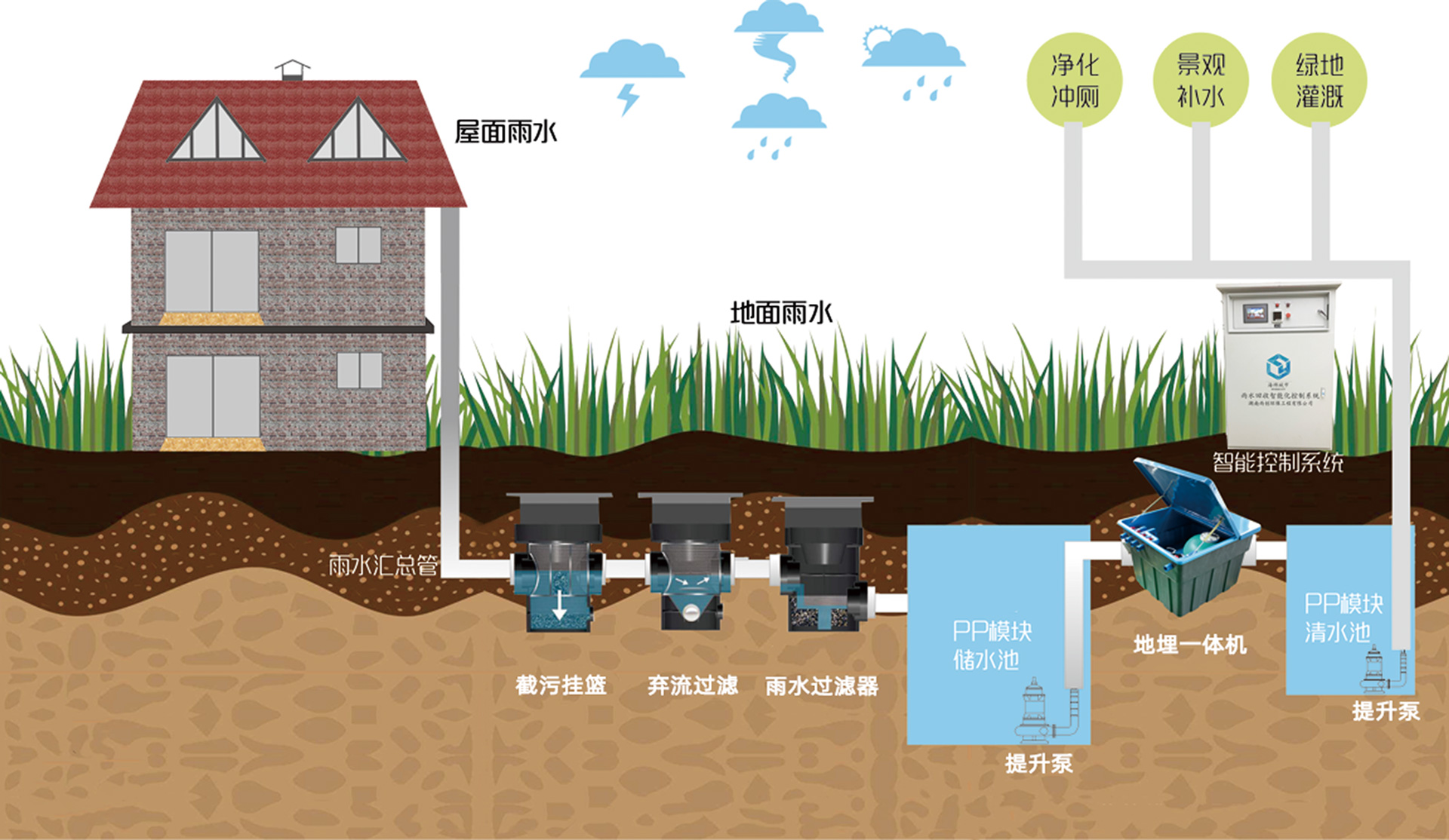 5 3 2雨水回收利用技术