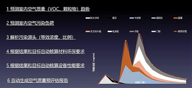 绿建之窗-室内空气污染物预测与控制工具IndoorPACT(更新日期：20210413）
