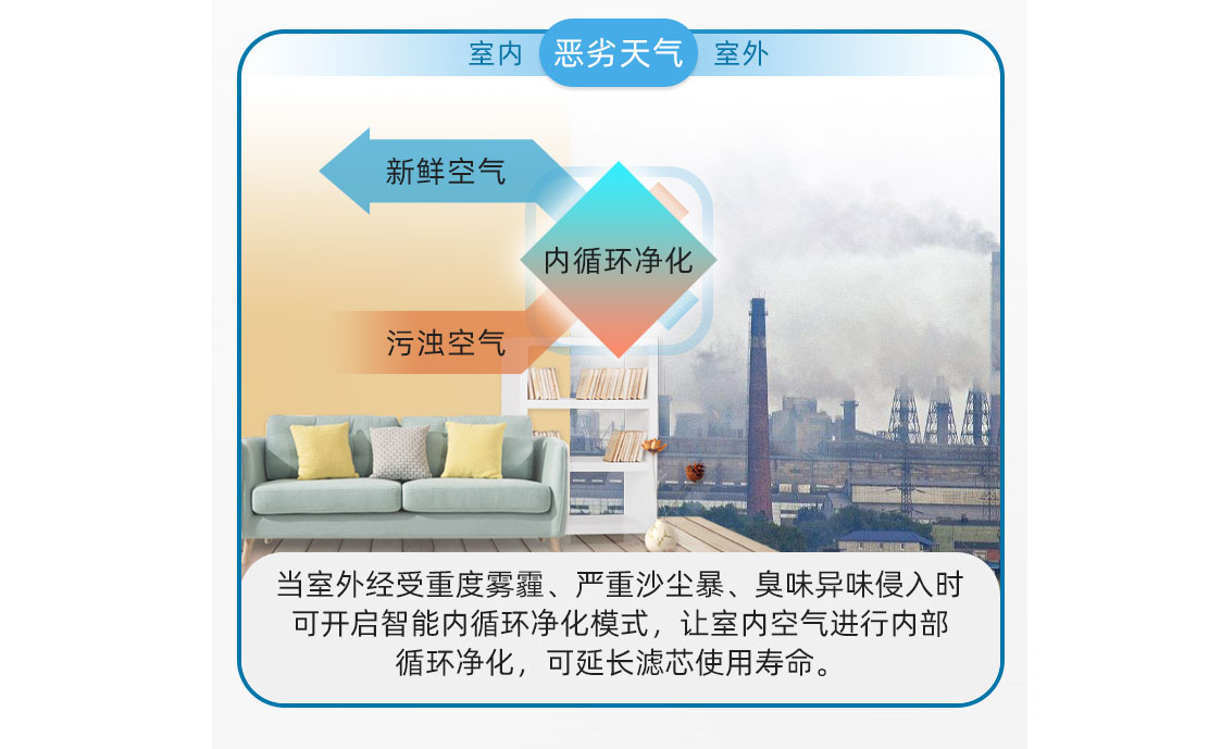 云景室内家用新风机ED600-内外双循环 配置更科学3