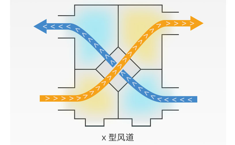 家用新风机ED600-科学风道设计-X型风道