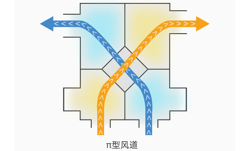 家用新风机ED600-科学风道设计-π型风道