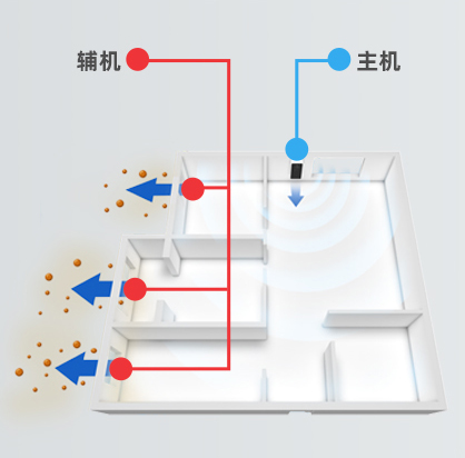 正负压无管道全屋新风系统S800
