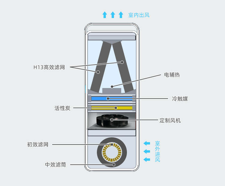 云景家用新风系统S800主机-五级纯物理过滤 有效应对雾霾，汽车尾气，臭氧等室外污染物。
