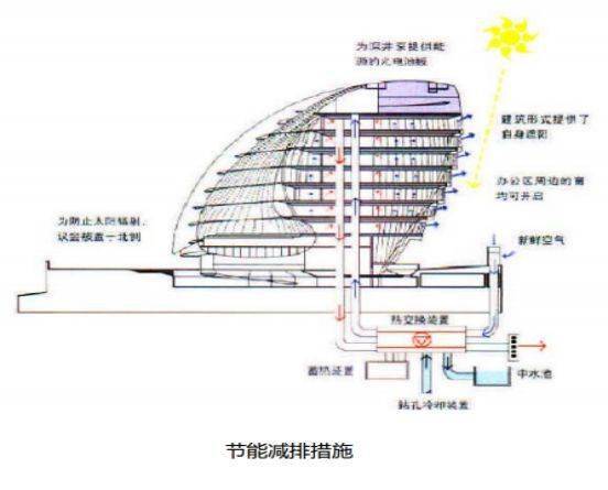 【概念】绿色建筑，不仅仅是“绿色”的建筑