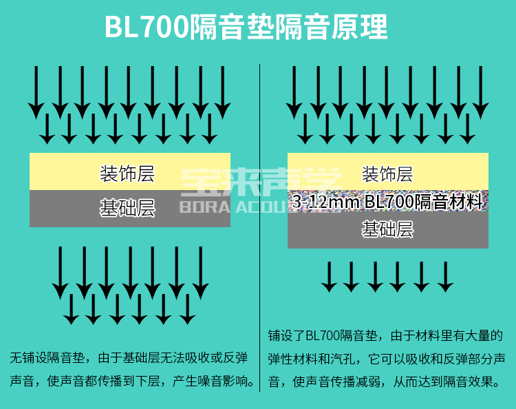BL700/BL810聚氨酯橡胶隔声减振垫