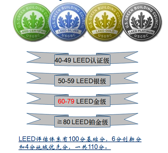 LEED GA+AP（BD+C）精讲班（线下）