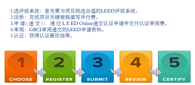 LEED GA+AP（BD+C）精讲班（线下）