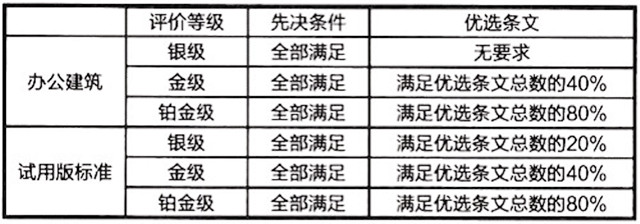健康建筑标准 WELL AP培训-2023