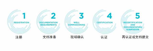 健康建筑标准 WELL AP培训-2023