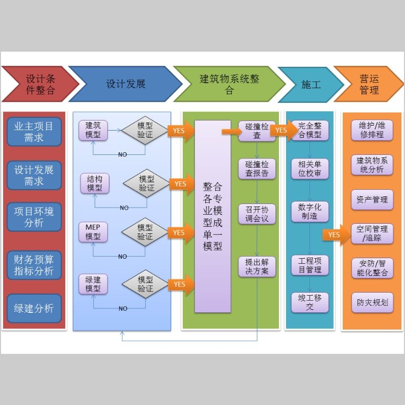 BIM（建筑信息模型）咨询服务