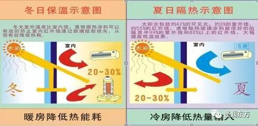 X2水性纳米隔热（玻璃）涂膜 和 X2 纳米复合 IR 高透膜