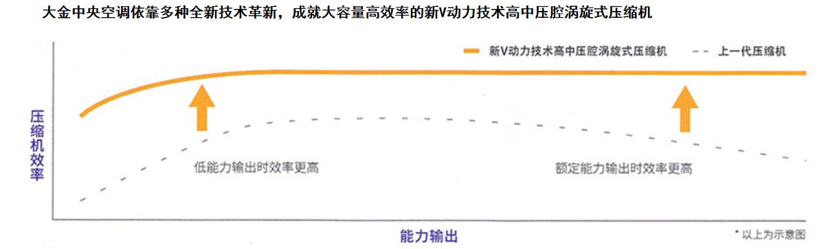 大金中央空调VRV X7 L系列