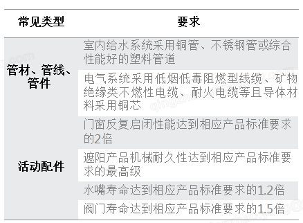 4.2.7高耐久性管材管线