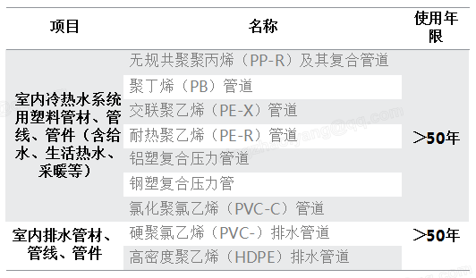 4.2.7高耐久性管材管线